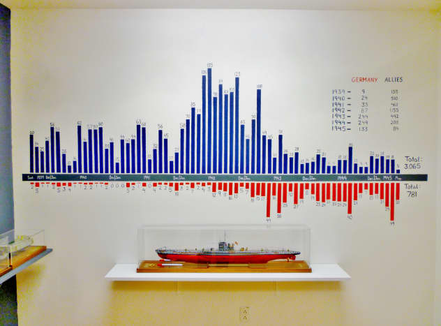A linear portrayal of ship losses between the Allies &amp; Germany at Houston Maritime Museum.
