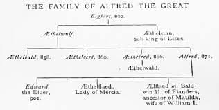 Genealogical tree of Alfred the Great