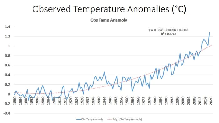Annual Global Warming - All Drivers - Approximations of Figure 2.1