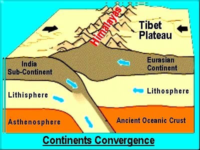 Continental convergence