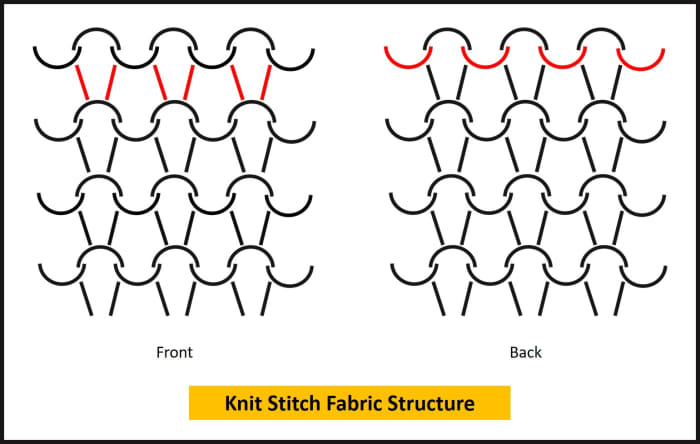 Knit Stitch Fabric Structure