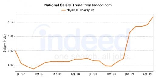 Looking at the scale at the left on the graphs, we see that the salary of the PT Assistants higher than most of the jobs US listings (actually higher than 65% of them), more so than the salary of the Physical Therapist.
