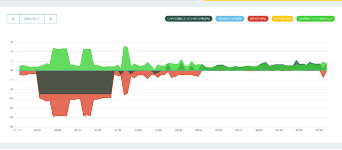 Our usage and import of electricity from 12 midnight to 7:30am - see the next image for a close-up view
