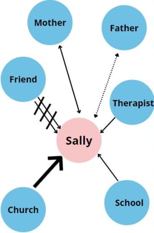 A simple diagram of inter-social relationships