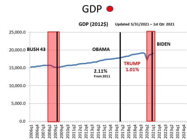CHART GDP-6  Annual GDP Growth Rate - 2/5/2020 (History was revised)
