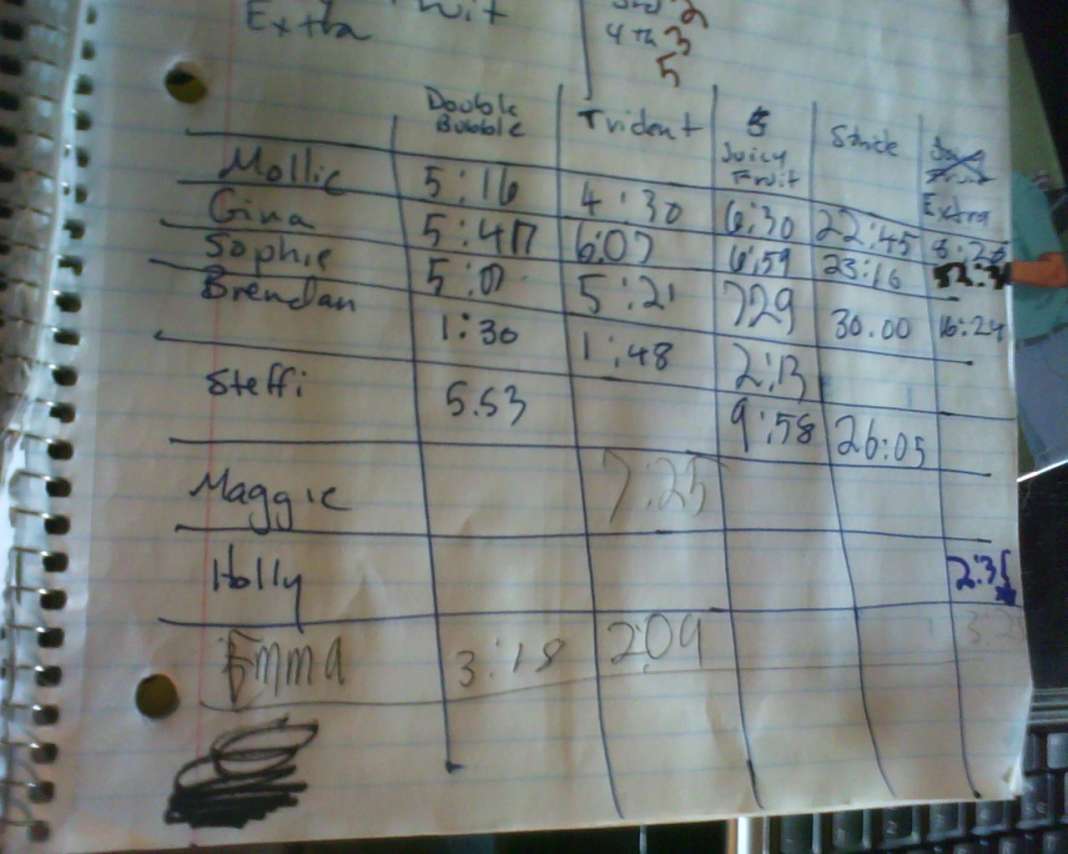 Science Fair Project: Which Chewing Gum Lasts the Longest? - WeHaveKids