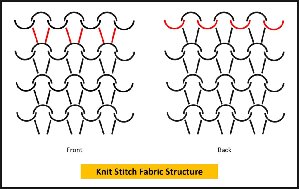 Knit Fabric Structure Types and Methods HubPages