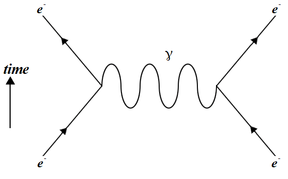 Electromagnetic repulsion between two electrons. Notice the exchange of a virtual photon that gives rise to the repulsion.