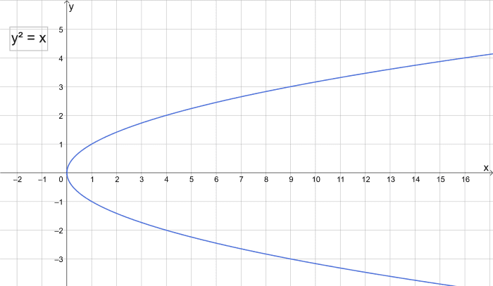 The parabola x = y&sup2;