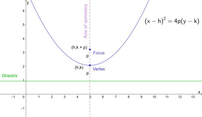 Equation of a parabola in terms of the focus. p is the distance from the vertex to the focus and vertex to the directrix.