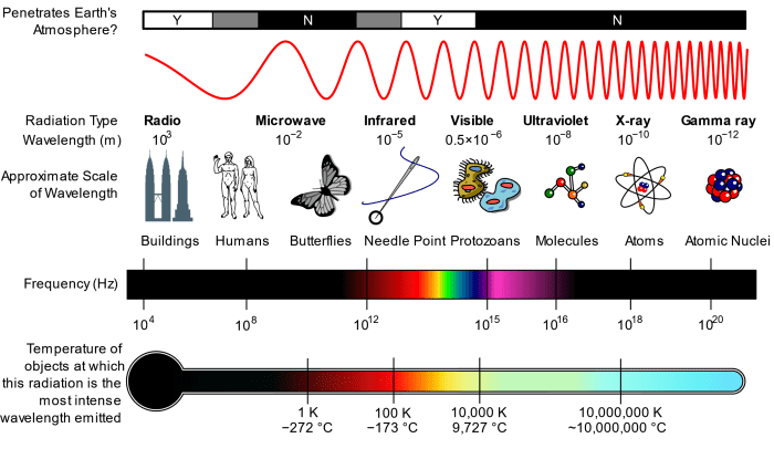Electromagnet spectrum from the long radio waves to the ultra-short wavelength gamma rays.