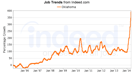 101,000 jobs in July 2014; job advertisements doubled from 2009 - 2013 and 2013 - 2014