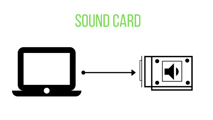 A computer sends data to the sound card, which then translates the data into vibrational patterns. These patterns are output by speakers as sound.