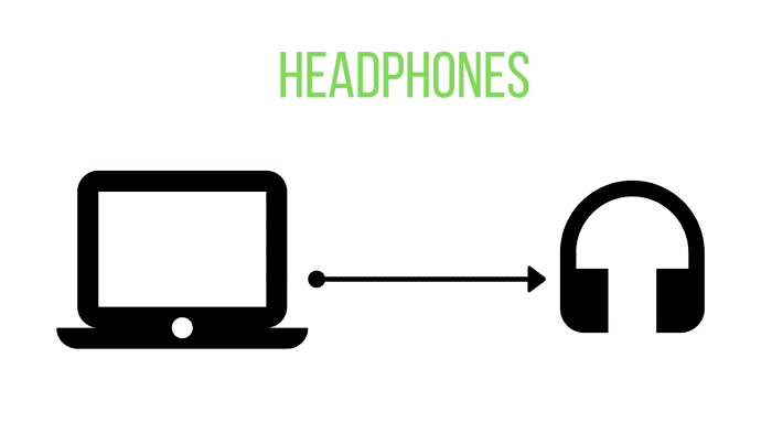 A computer sends data that is output to headphones in the form of sound.