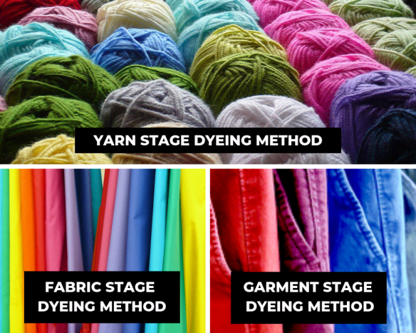 Top: Yarn Stage Dyeing Method Bottom (L): Fabric Stage Dyeing Method Bottom (R): Garment Stage Dyeing Method