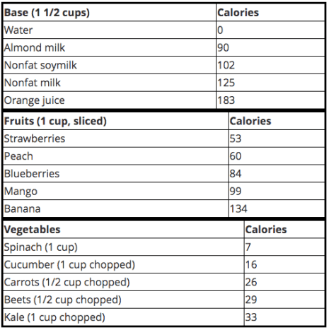 Number of calories in common smoothie ingredients.