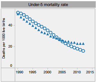 Under-five mortality rate sharply decreased from 1990-2012