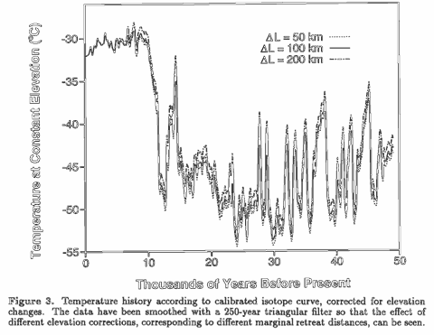 Cuffey &amp; Clow's original graph of Greenland's temperature history.