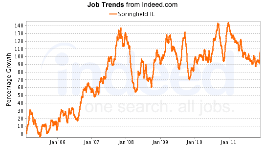 Job listings increased several times between January 2008 and January 2011, dipped somewhat, and have remained steady to January 2012.