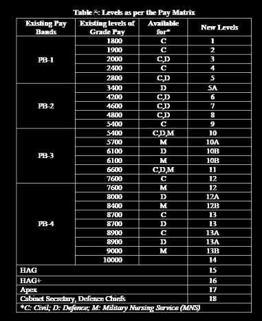 Levels used by 7th CPC instead Grade Pay by 6th CPC