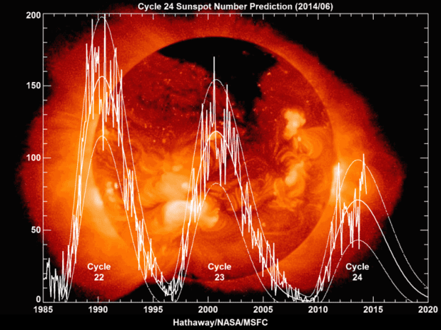 Adjusted Prediction 2014 for three sunspot cycles.