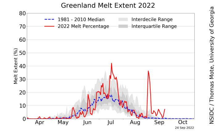 Ice melt (red line) far surpasses the 2020 amount shown in next image.