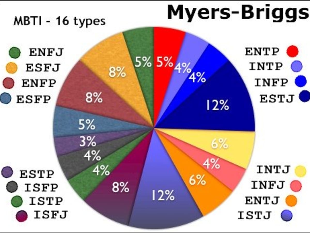 16 personality types ranking in MEN vs WOMEN, by Pillow Fort