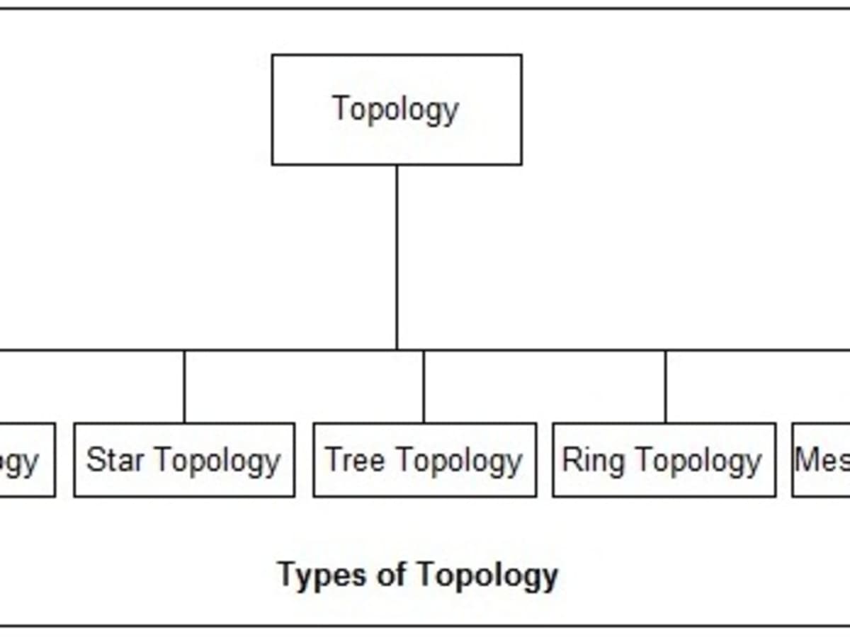 Ring Topology | What Is Ring Topology? | THE INSTRUMENT GURU