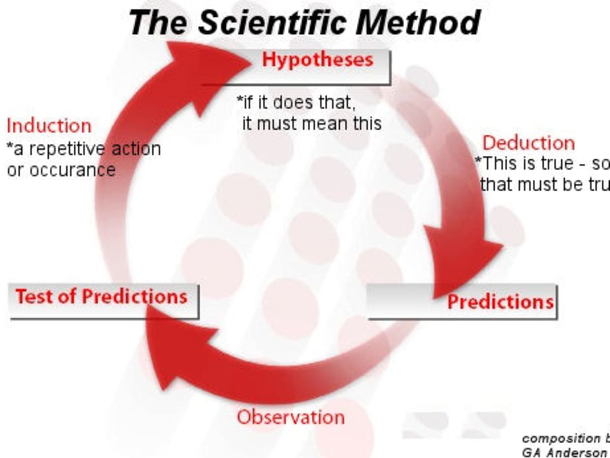 What Is The Scientific Method And Who Created Science Hubpages