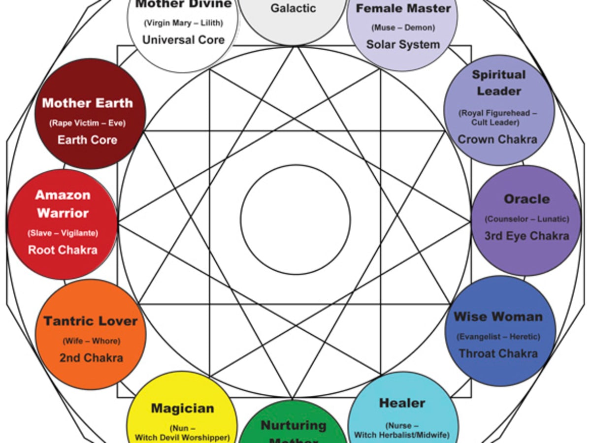 A List of Modern Day Archetypes - HubPages