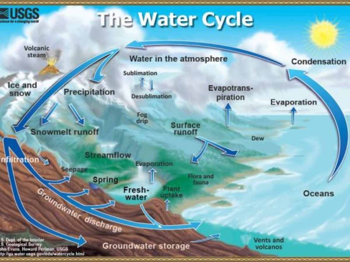 Apologia Physical Science Module 5 Links: Water Cycle - HubPages
