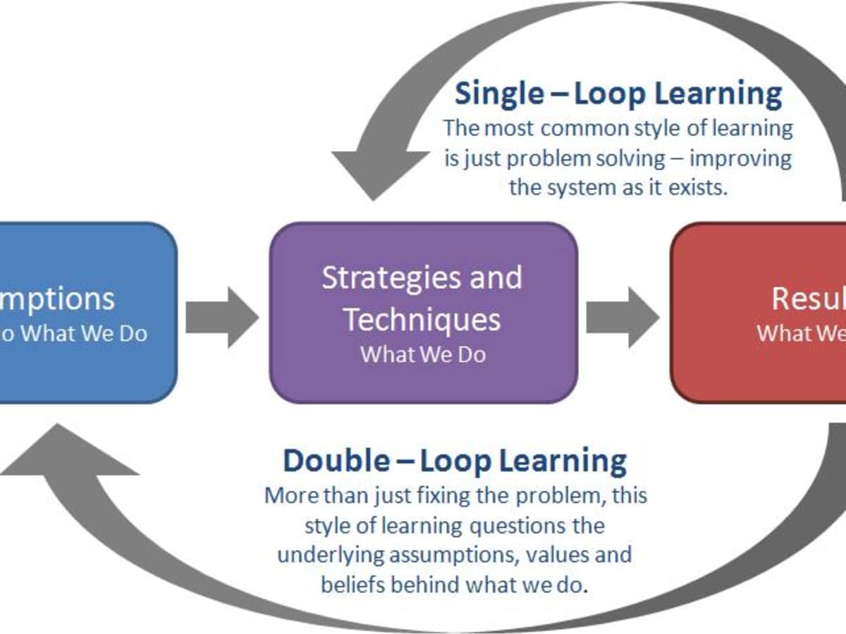 Coaching Theory Models To Use With Coachees - HubPages