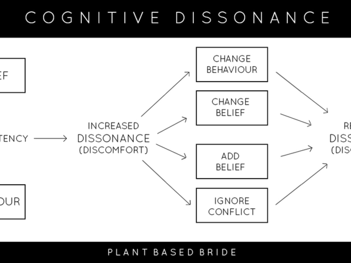 cognitive dissonance model