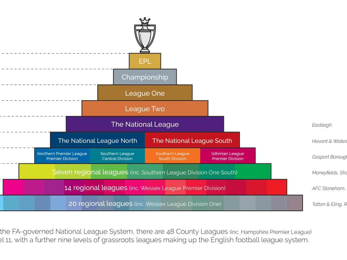 English Football League Pyramid System Explained - Grosvenor Blog
