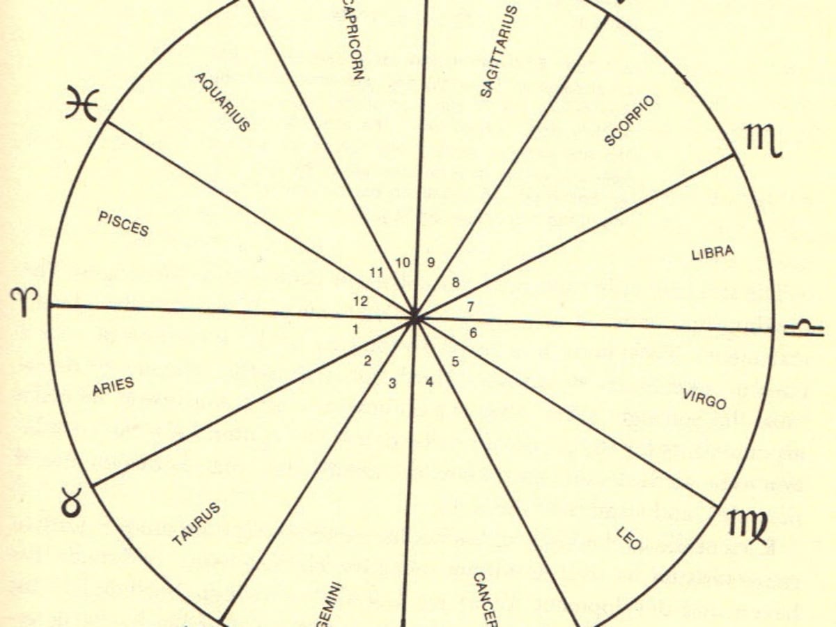 Horoscope aspects and angles