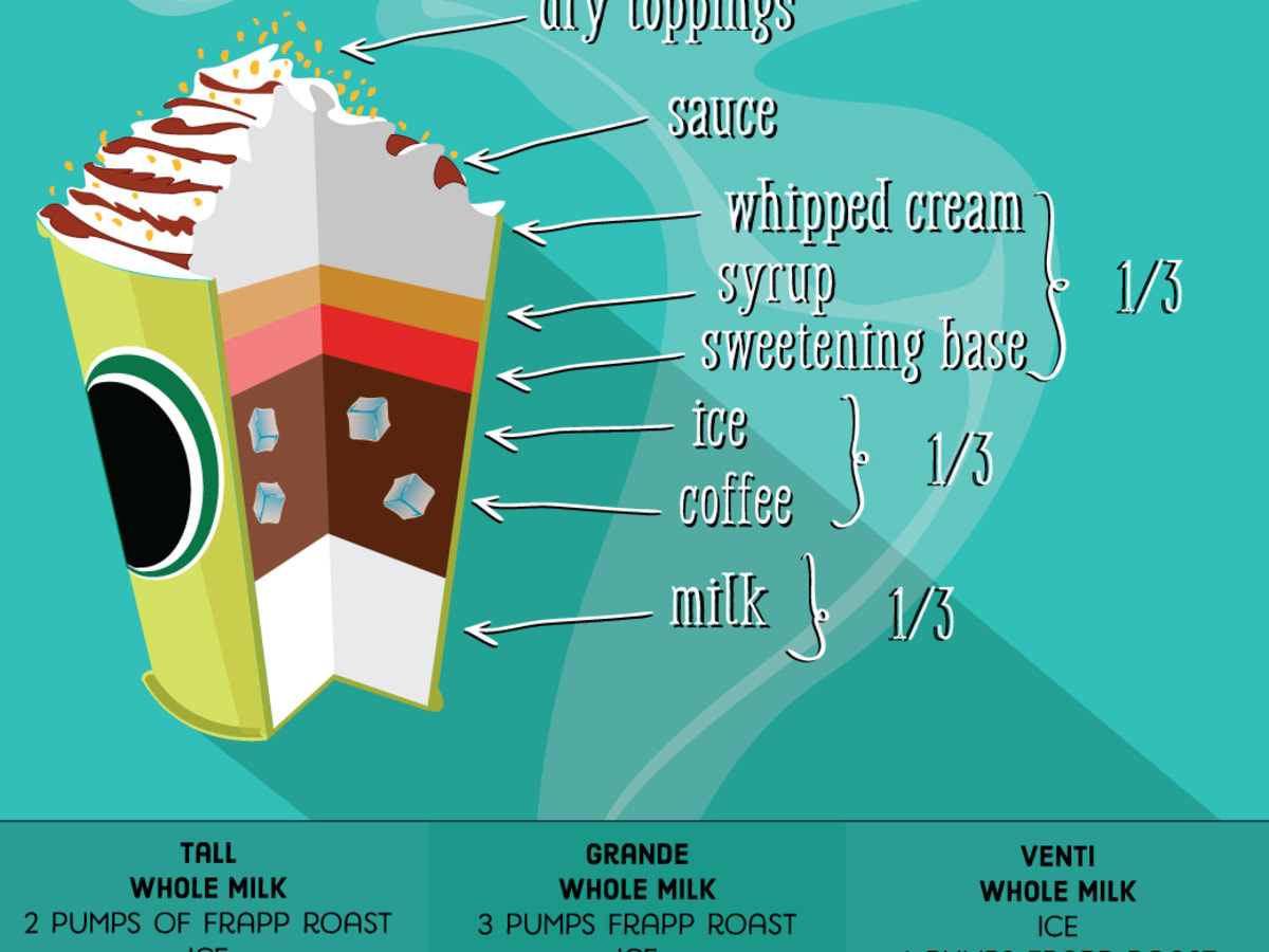 Starbucks Drink Guide Blended Coffee Frappuccinos Delishably