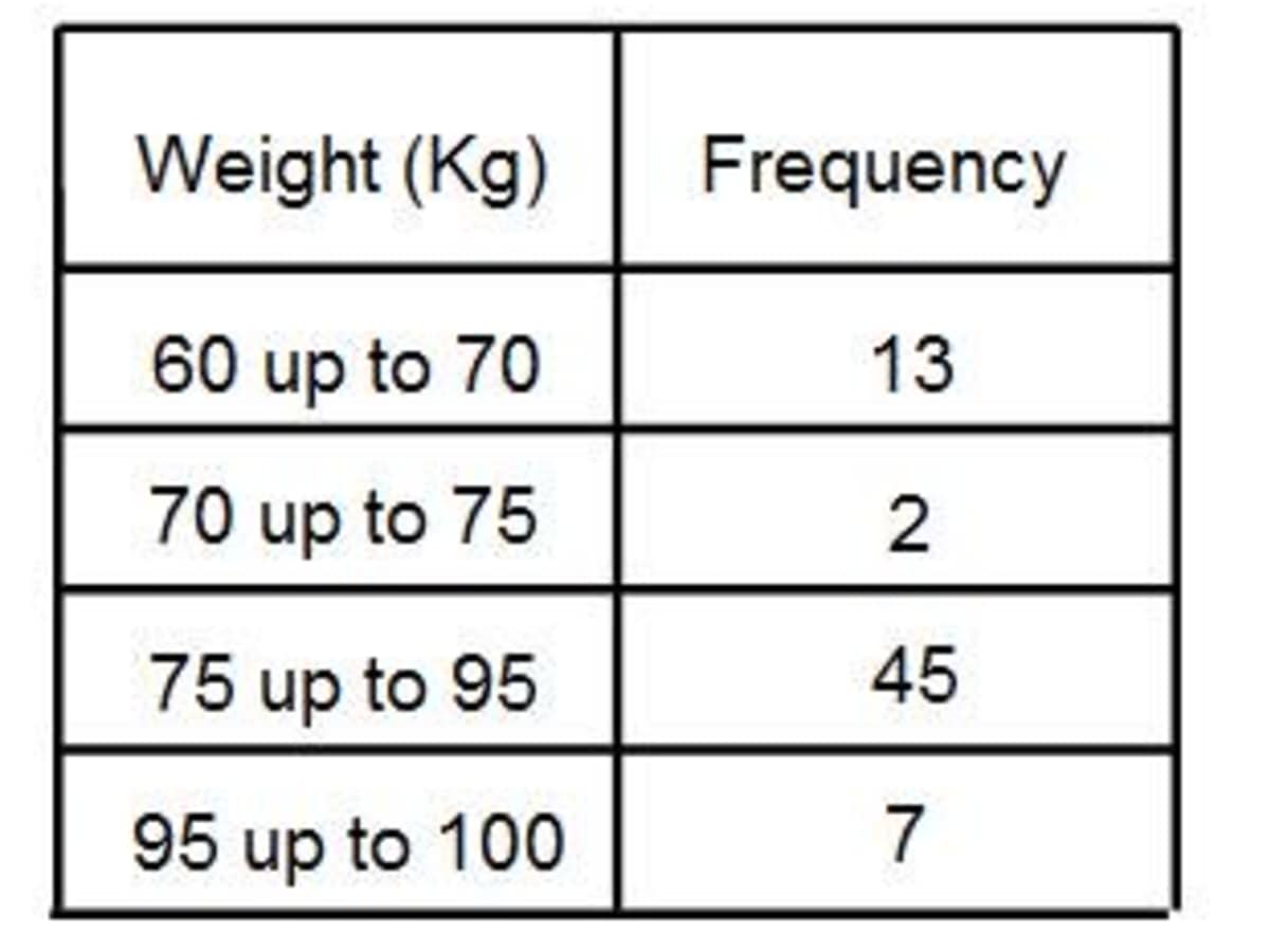 How To Work Out The Modal Class Interval From A Grouped Frequency Table Owlcation Education