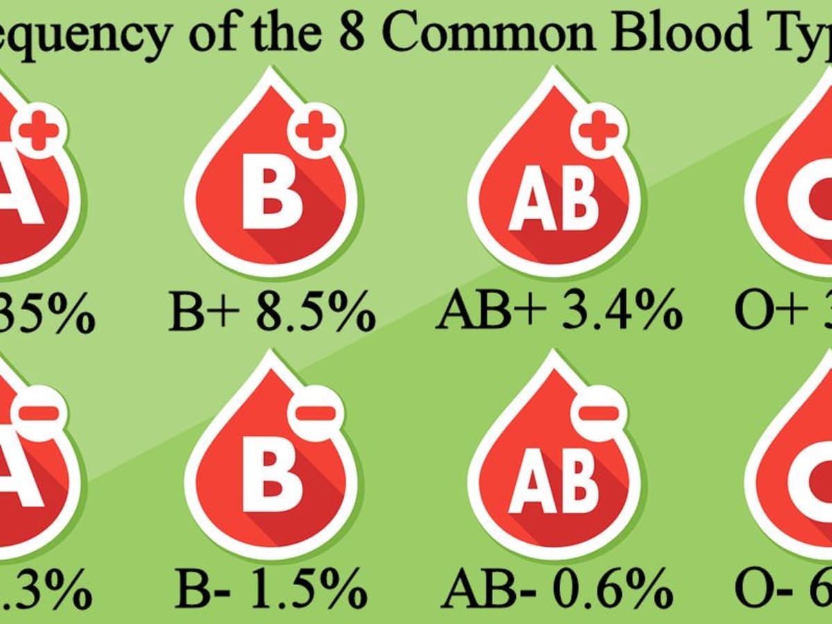 Why Are Rare Blood Types More Common Than You Think Healthproadvice The rarest blood type in existence is rhnull blood. why are rare blood types more common