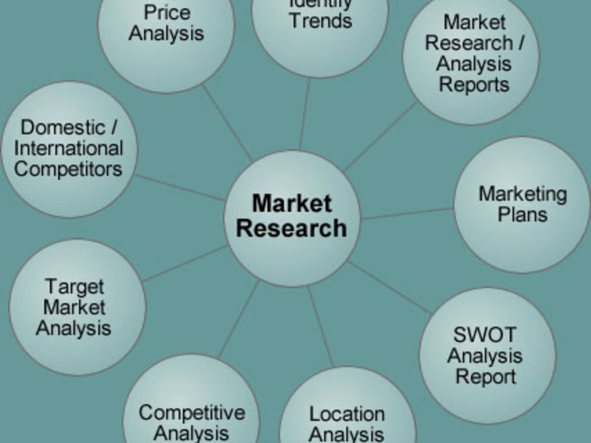 What Is Market Research And The Marketing Mix 7p S And 7c S Hubpages