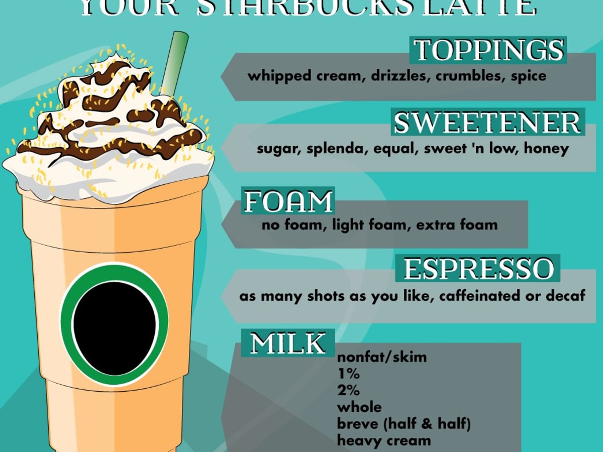 Starbucks Drink Guide Lattes Delishably Food And Drink