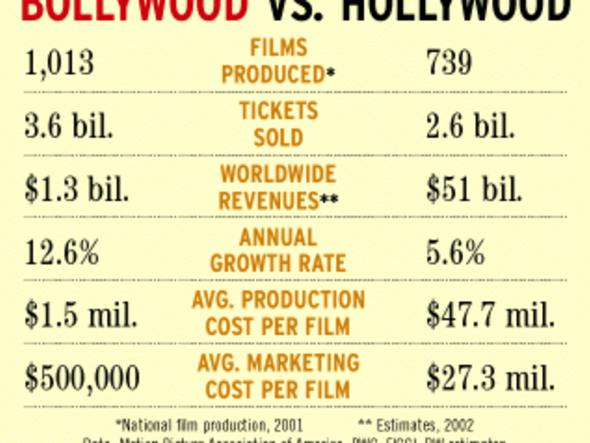 hollywood bollywood
