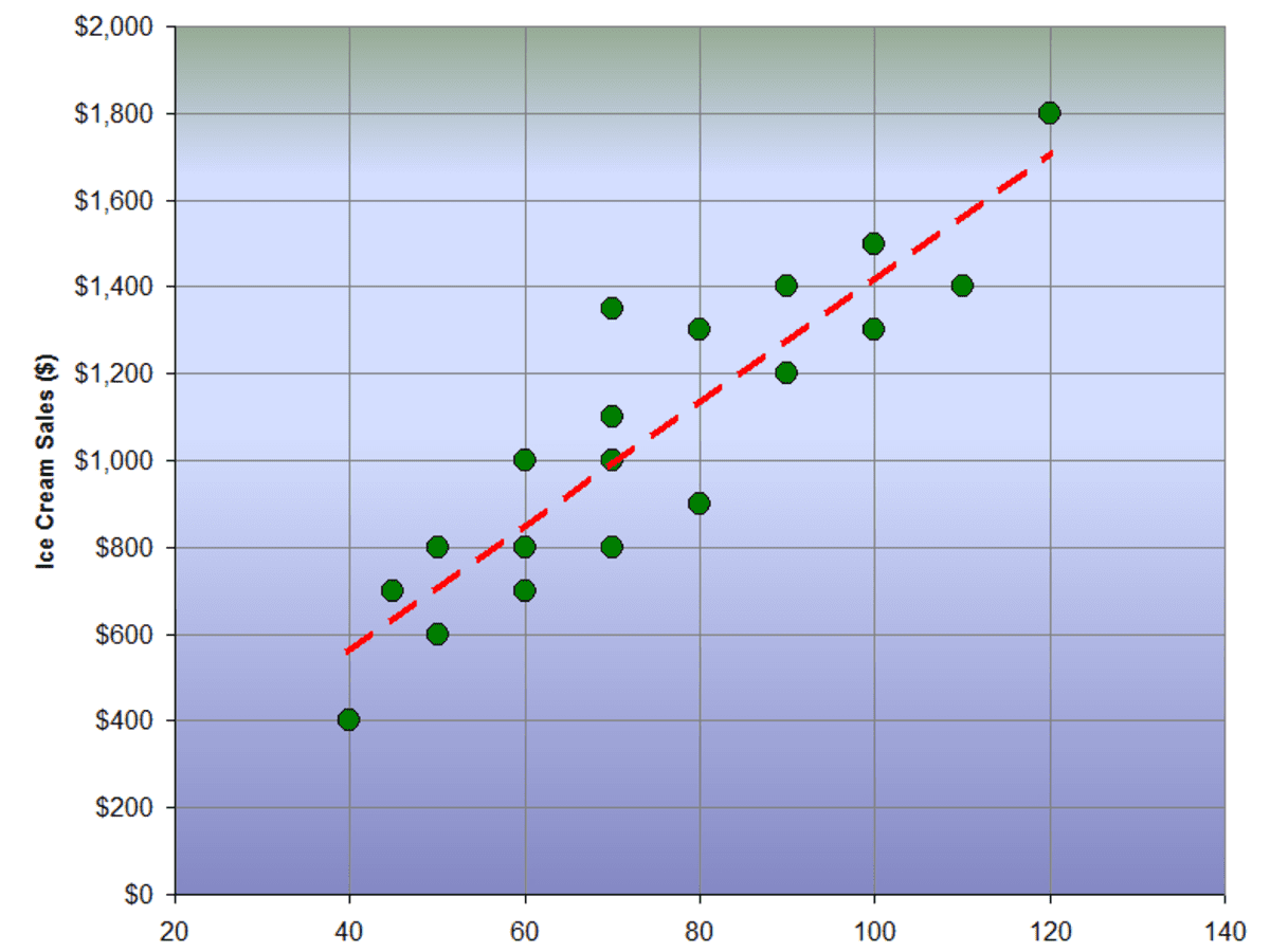 How To Use Excel Linear Regression Graph In Formula Caqwehuman