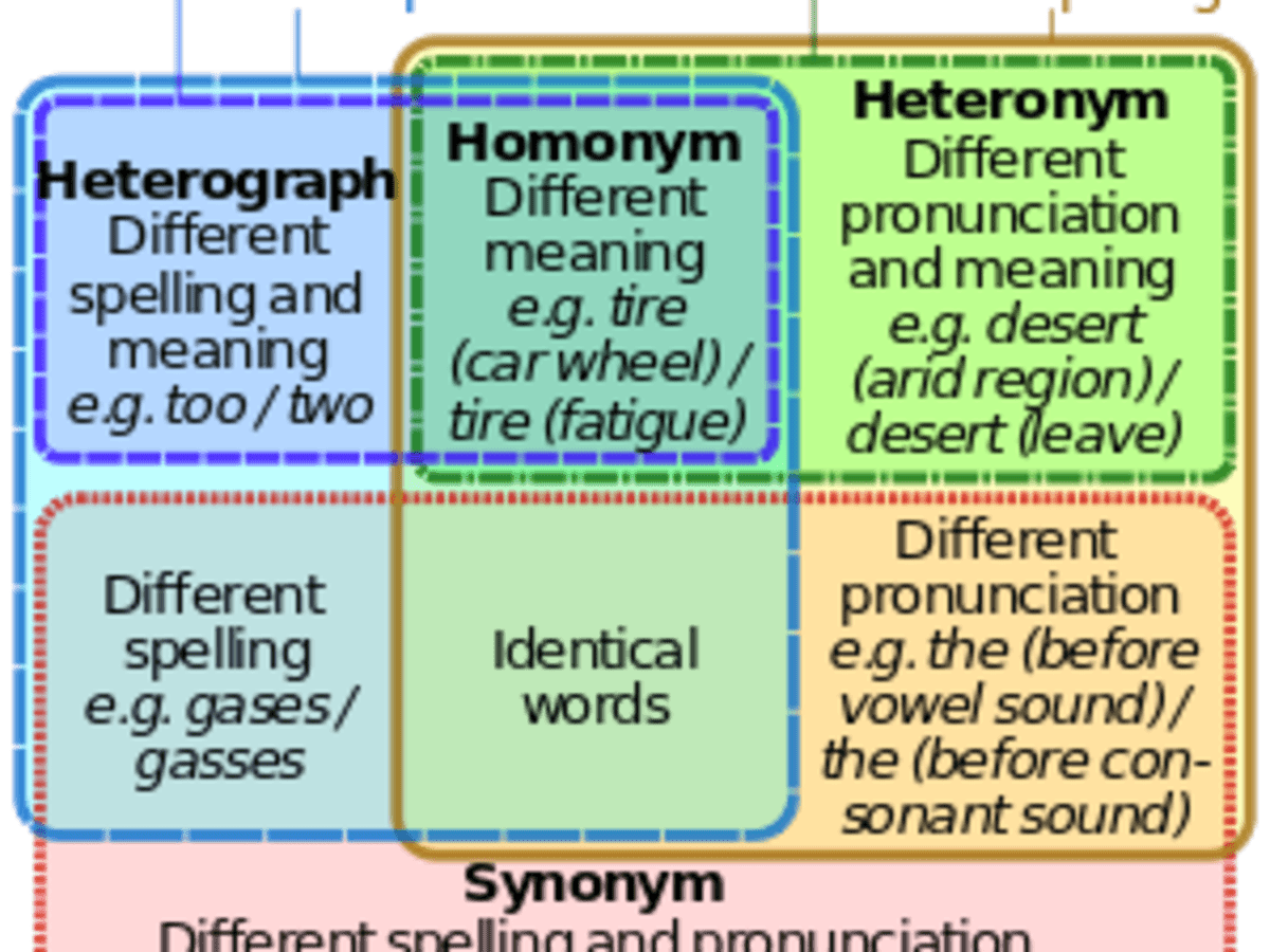 homonyms homophones and homographs for esl students owlcation