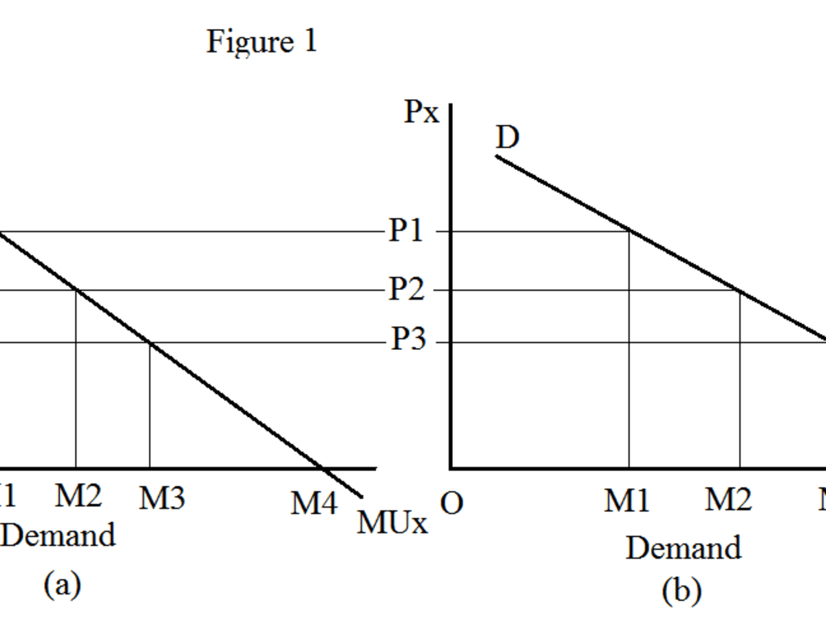 What Does Law Of Demand State And What Are The Exceptions To The Law Of Demand Owlcation