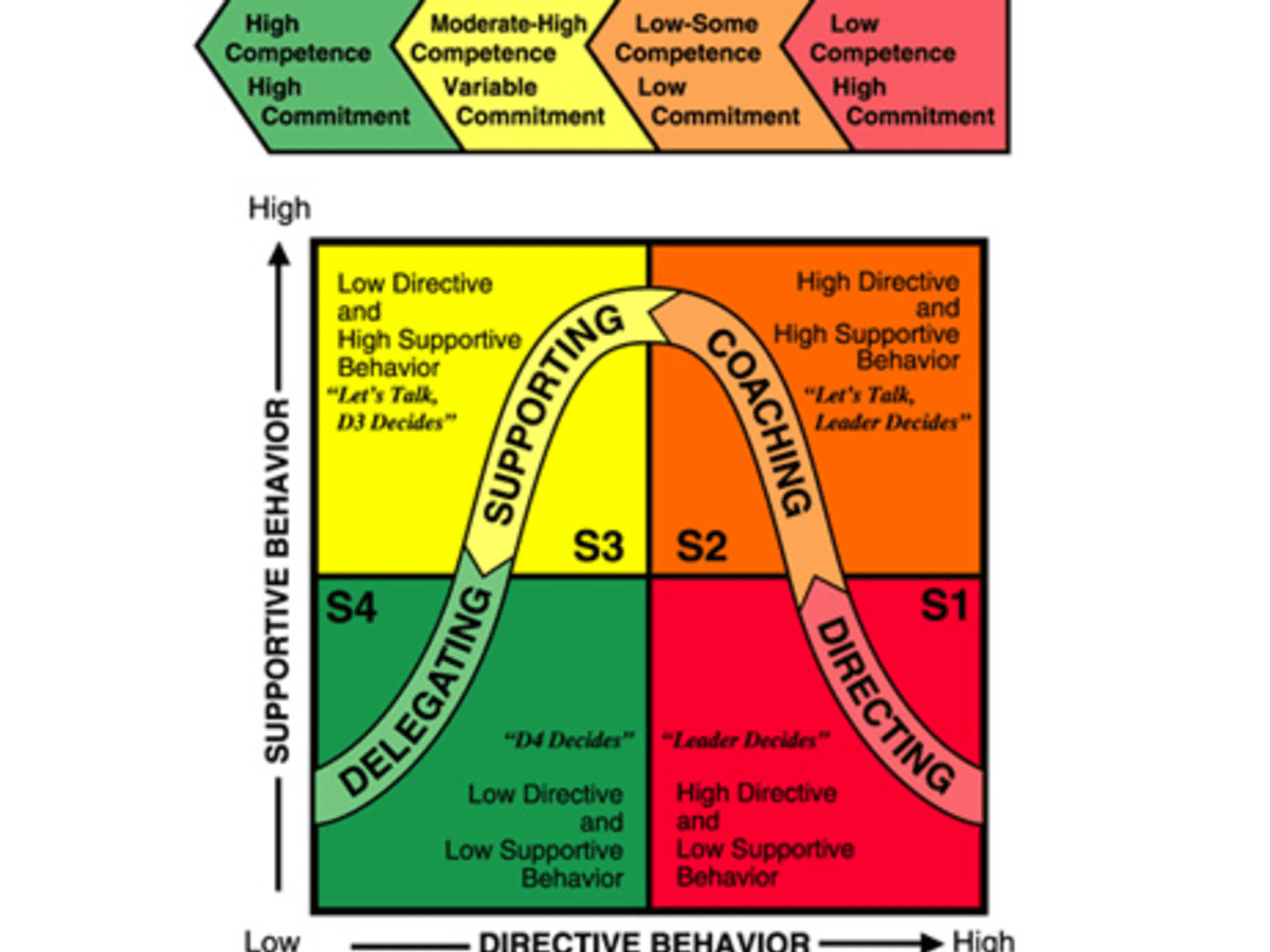 evaluation of leadership theories