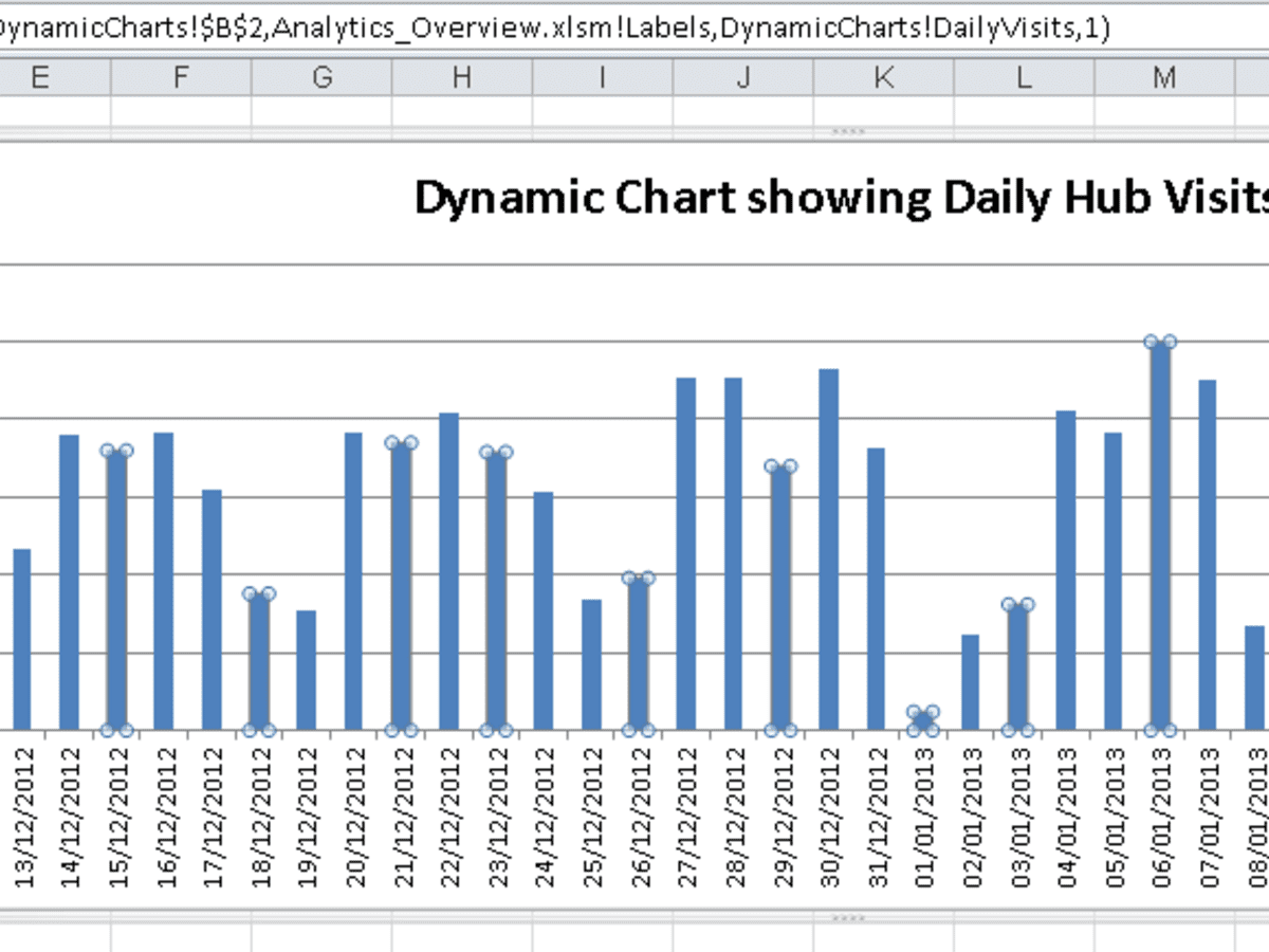 Creating Dynamic Charts Using The Offset Function And Named Ranges In Excel 07 And 10 Turbofuture