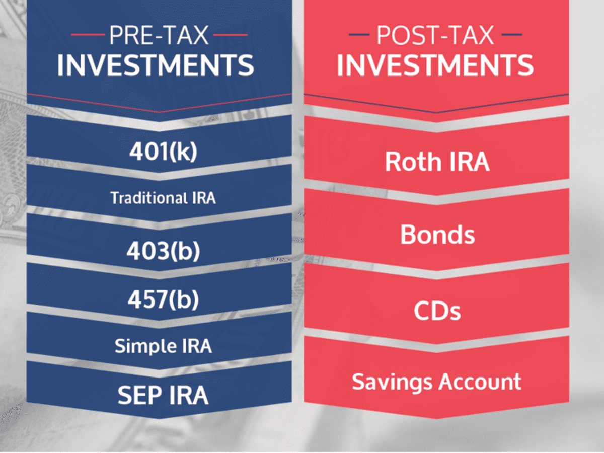 Should You Invest in a Roth IRA, a Traditional IRA, or a 401k? - HubPages