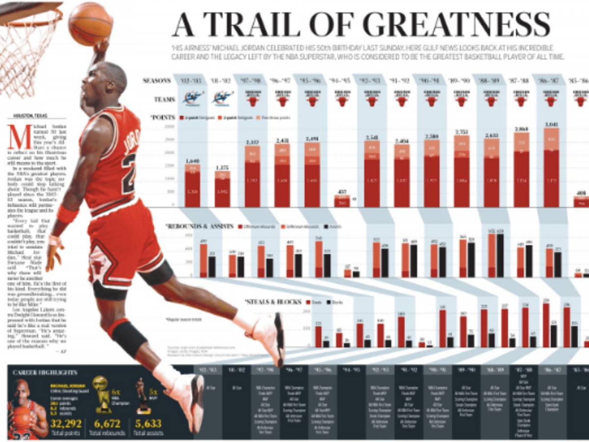 Michael Jordan Stats That Prove His 