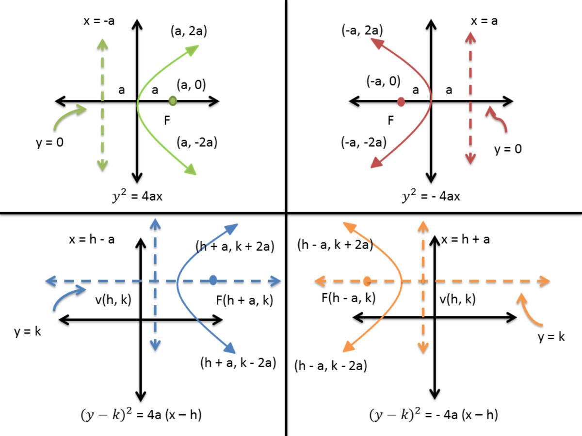 How To Graph A Parabola In A Cartesian Coordinate System Owlcation Education