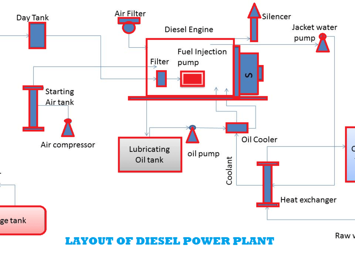 Diesel power plants - HubPages